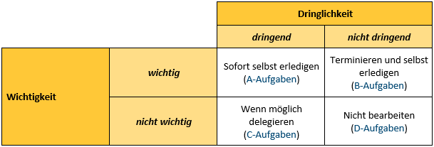 Priorisieren - Wichtigkeit und Dringlichkeit