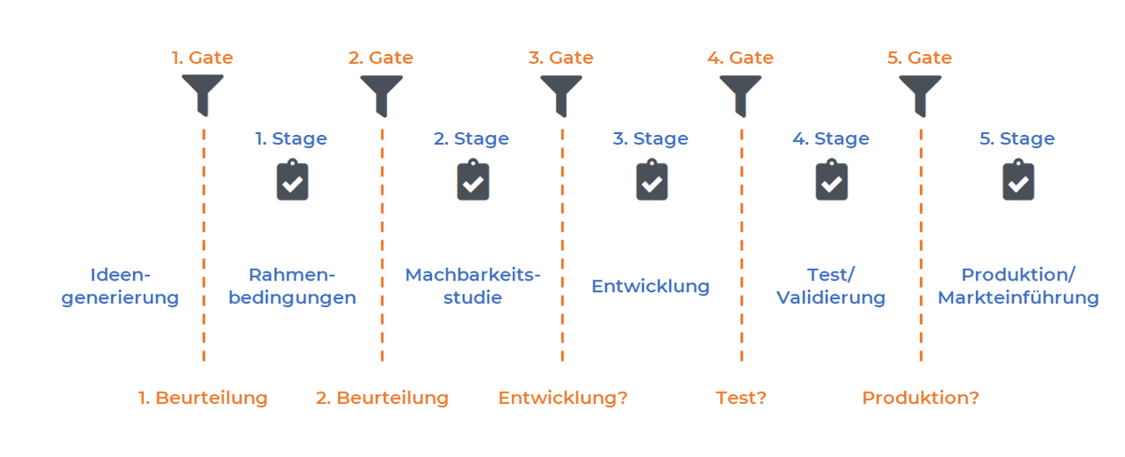 Priorisieren - Stage-Gate®-Methode